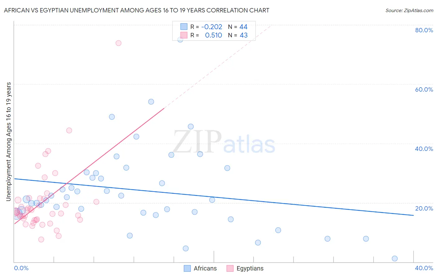 African vs Egyptian Unemployment Among Ages 16 to 19 years