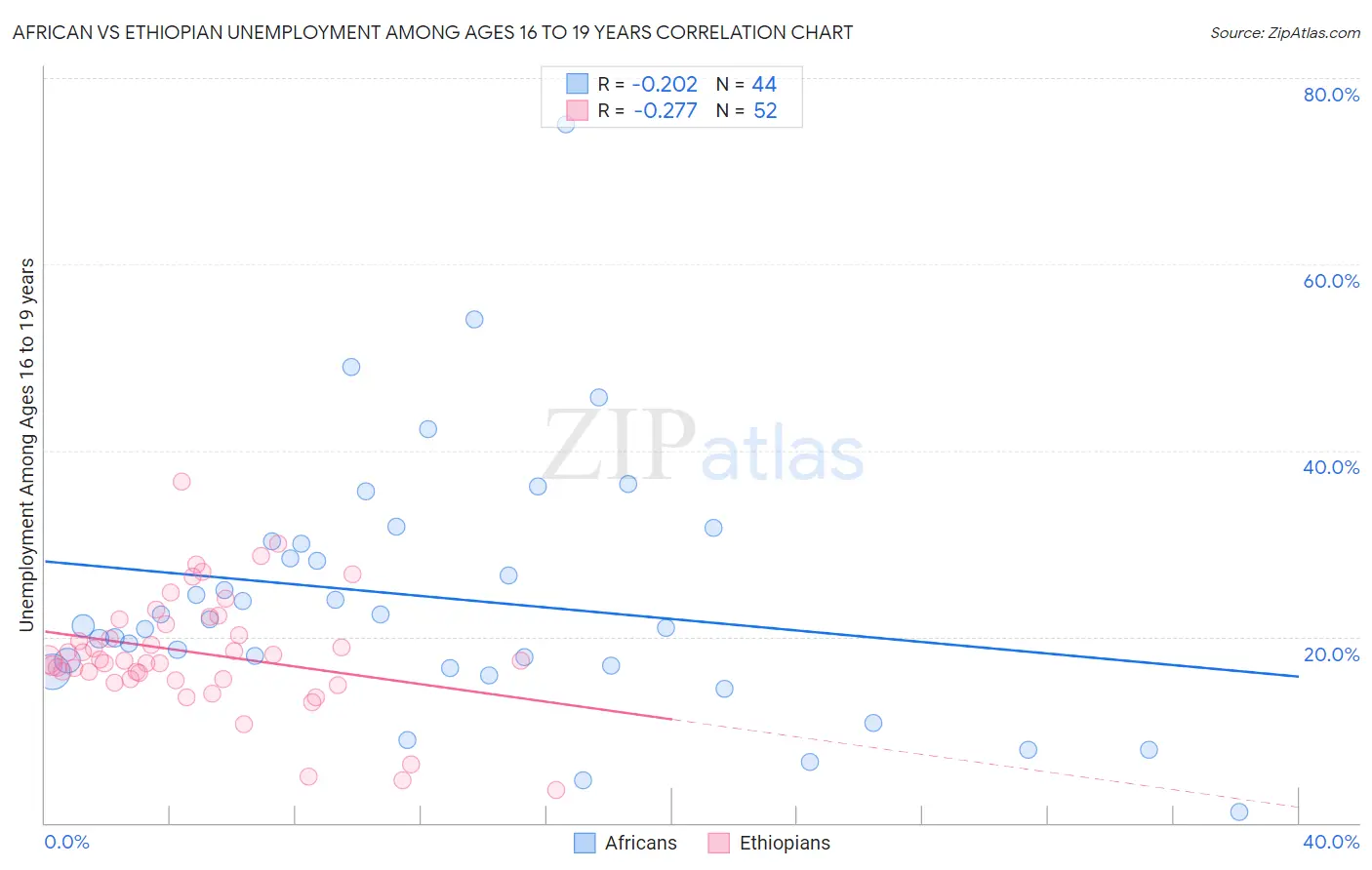 African vs Ethiopian Unemployment Among Ages 16 to 19 years