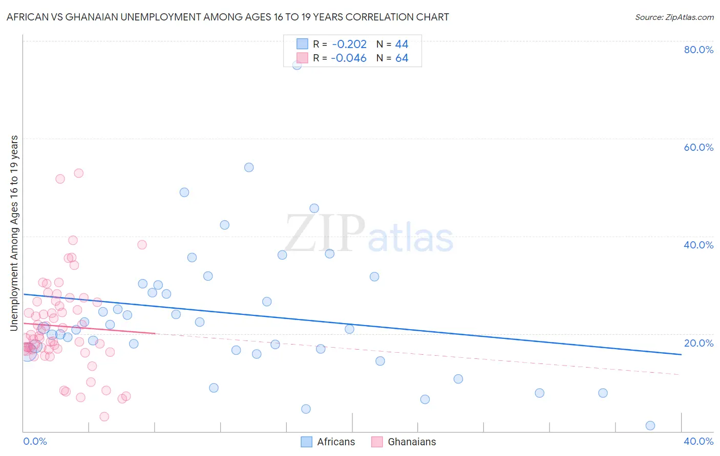 African vs Ghanaian Unemployment Among Ages 16 to 19 years