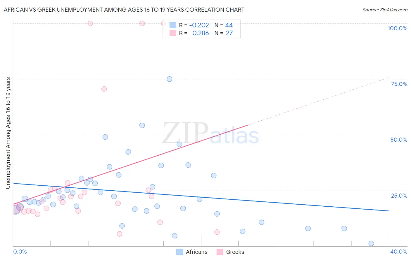 African vs Greek Unemployment Among Ages 16 to 19 years