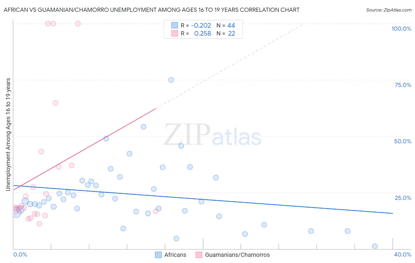 African vs Guamanian/Chamorro Unemployment Among Ages 16 to 19 years