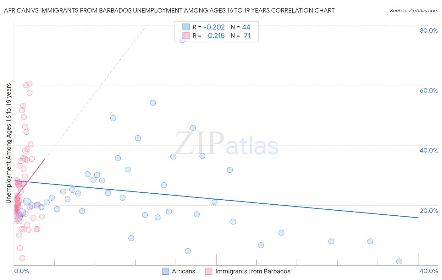 African vs Immigrants from Barbados Unemployment Among Ages 16 to 19 years