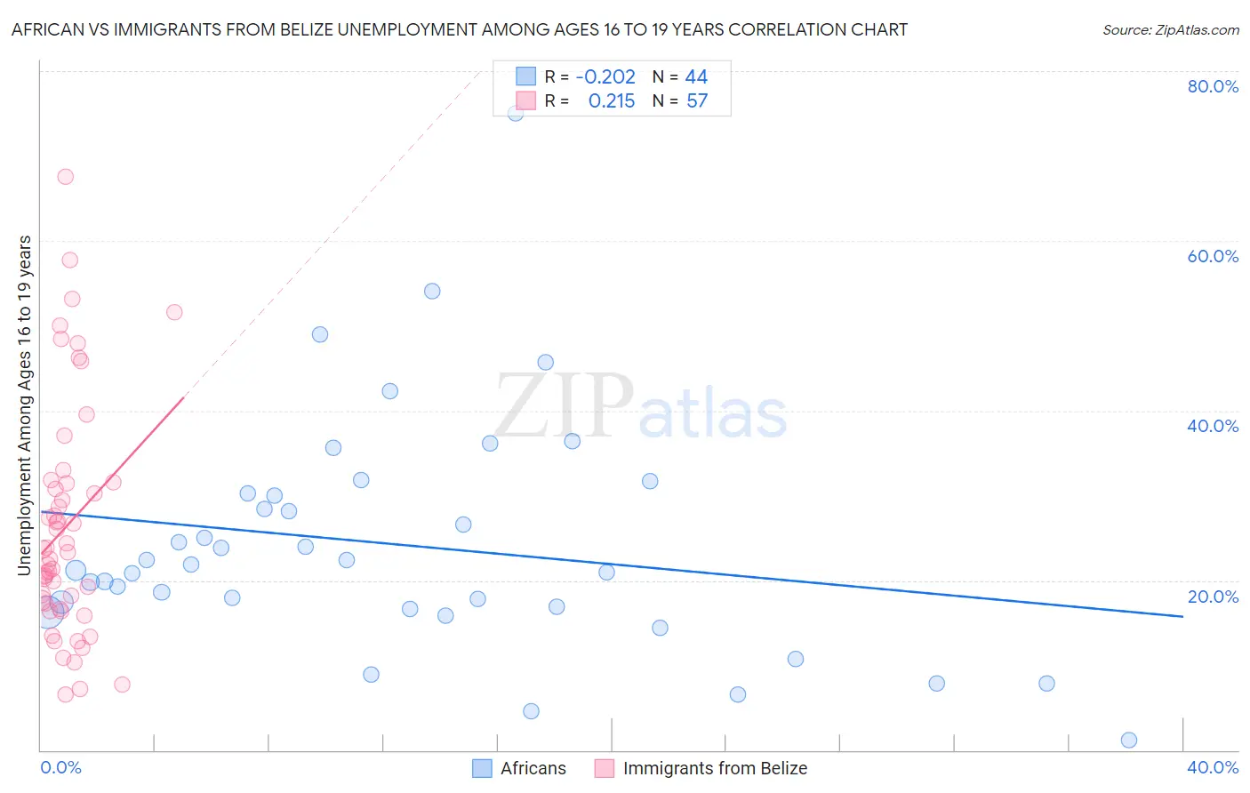 African vs Immigrants from Belize Unemployment Among Ages 16 to 19 years