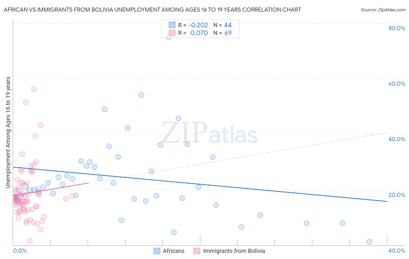 African vs Immigrants from Bolivia Unemployment Among Ages 16 to 19 years