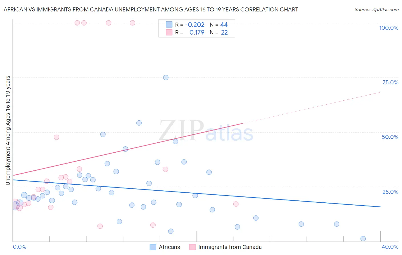 African vs Immigrants from Canada Unemployment Among Ages 16 to 19 years