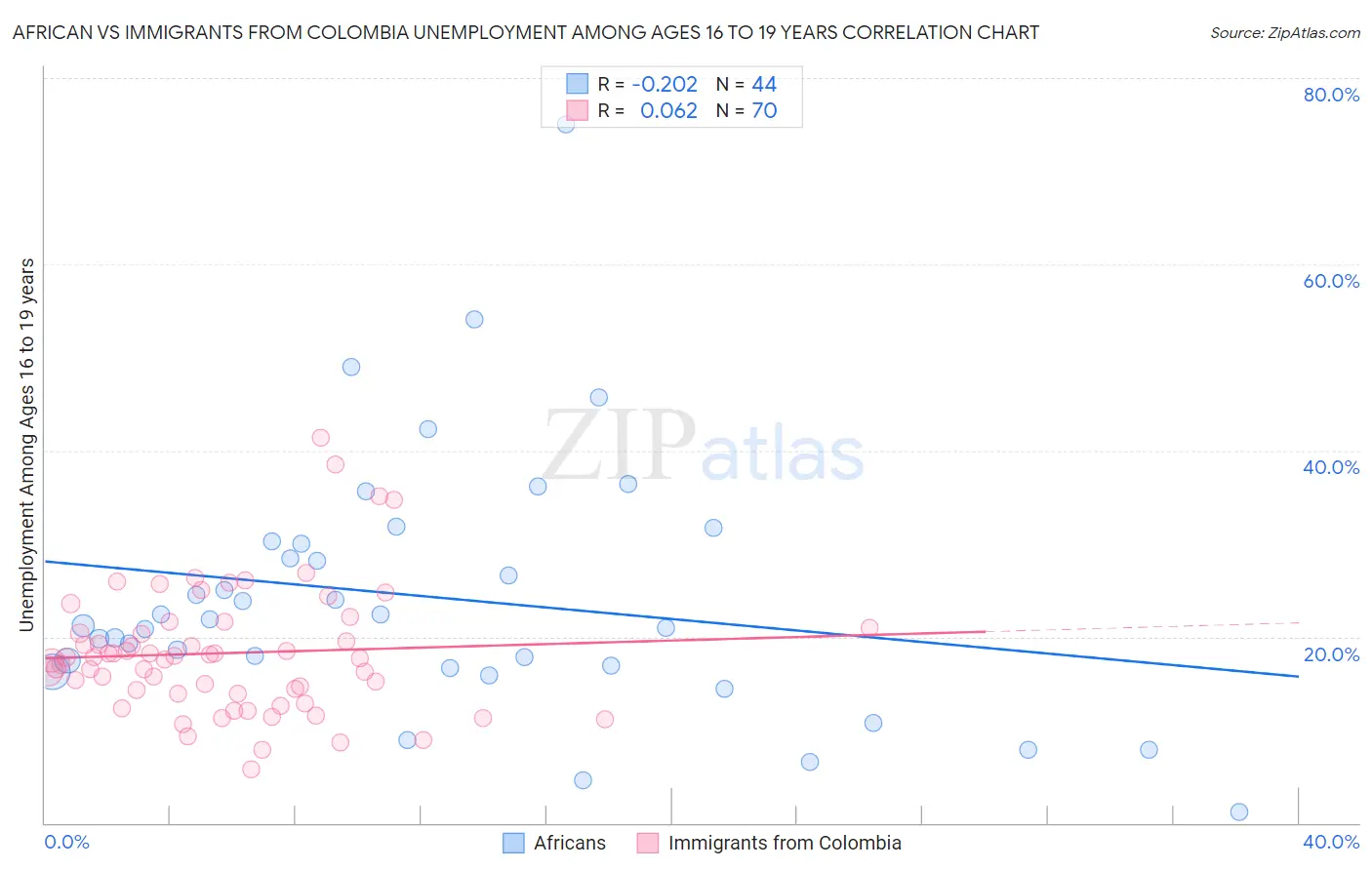 African vs Immigrants from Colombia Unemployment Among Ages 16 to 19 years