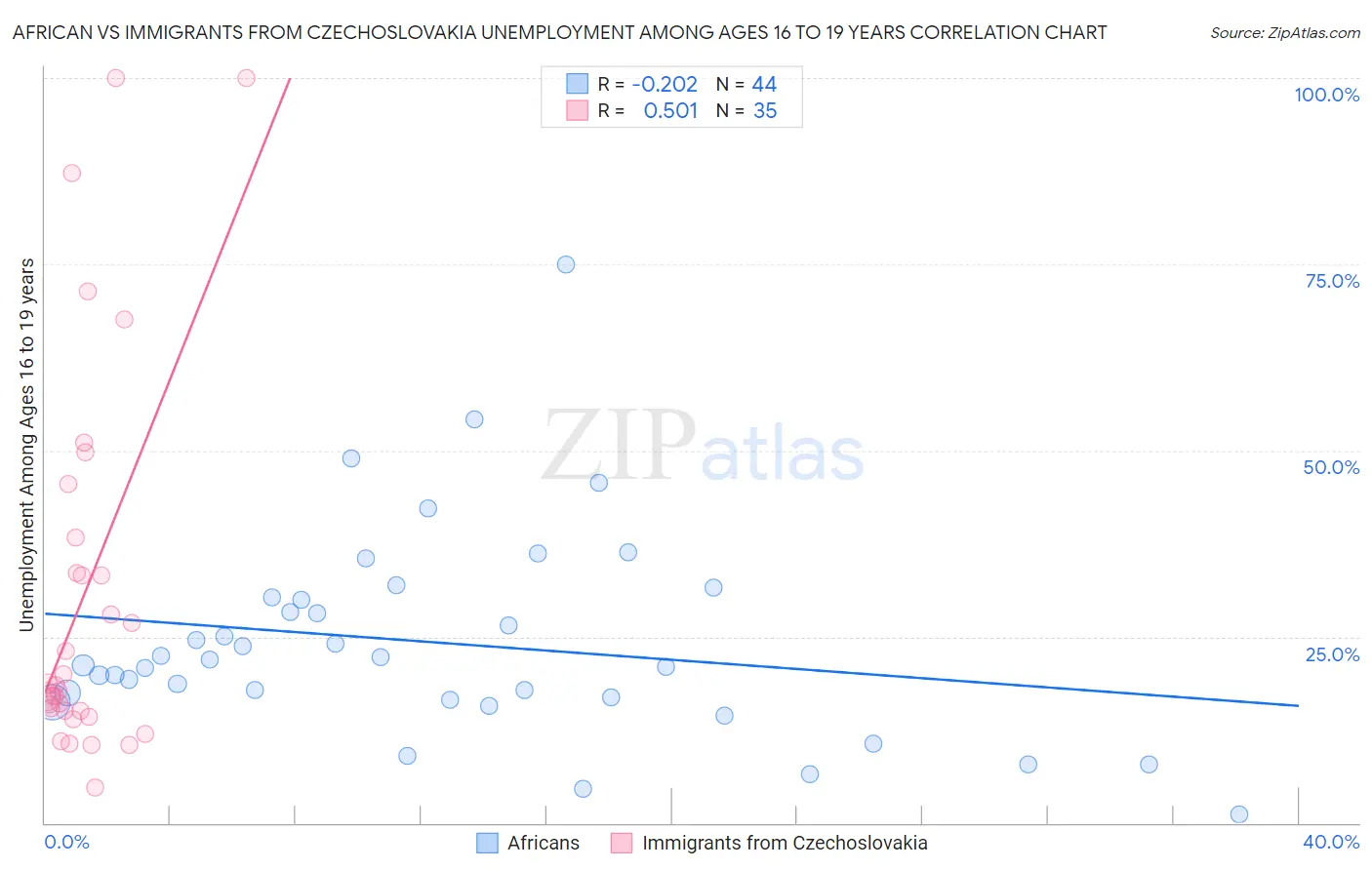 African vs Immigrants from Czechoslovakia Unemployment Among Ages 16 to 19 years