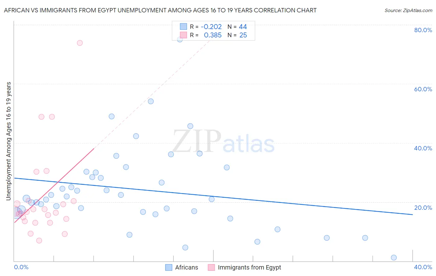 African vs Immigrants from Egypt Unemployment Among Ages 16 to 19 years