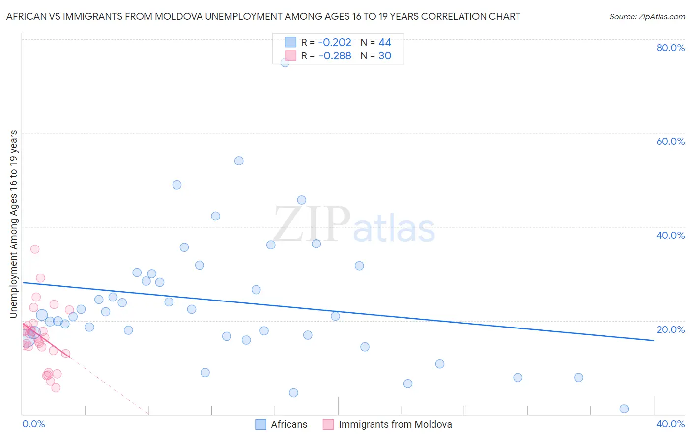 African vs Immigrants from Moldova Unemployment Among Ages 16 to 19 years