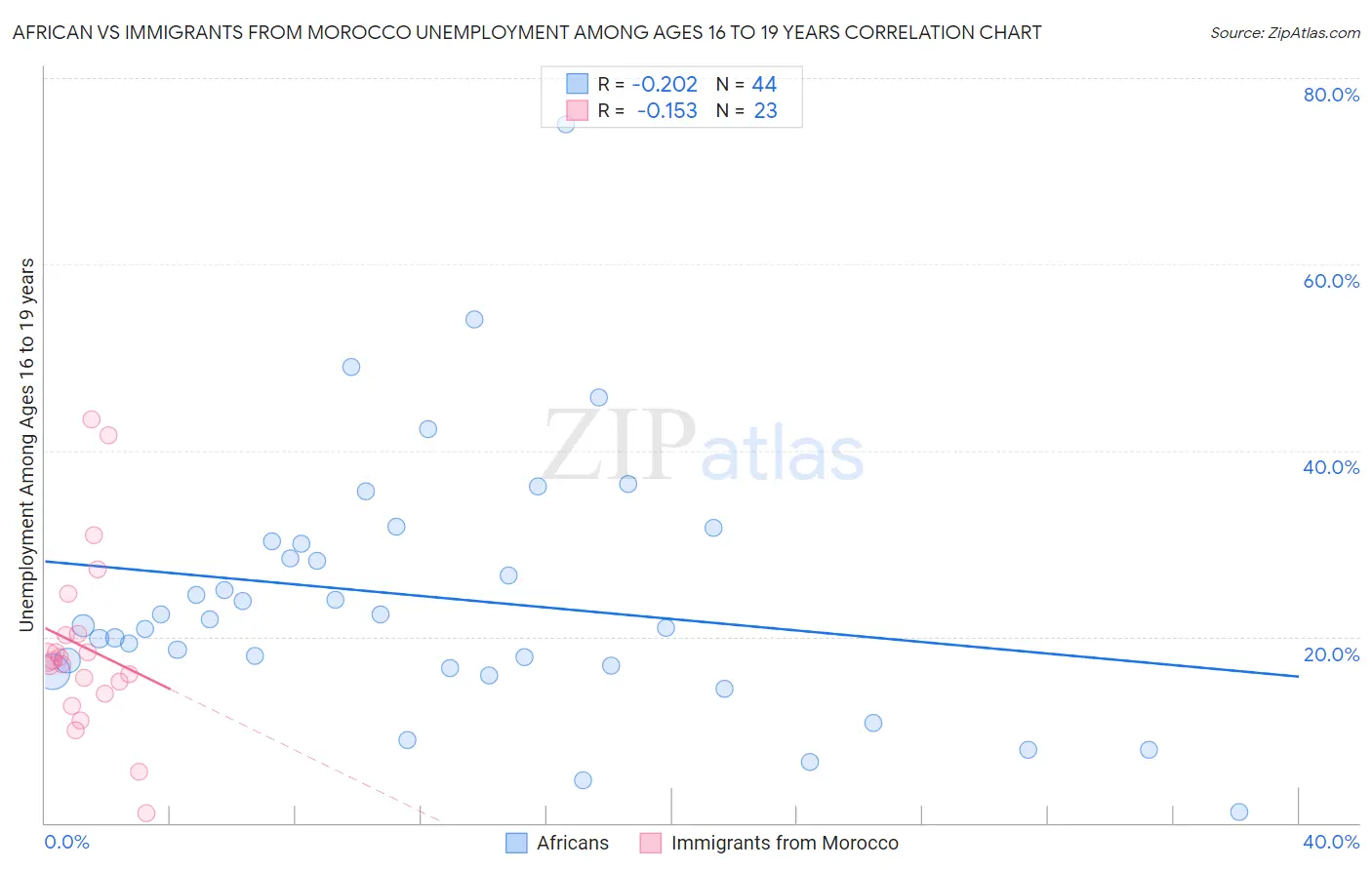 African vs Immigrants from Morocco Unemployment Among Ages 16 to 19 years