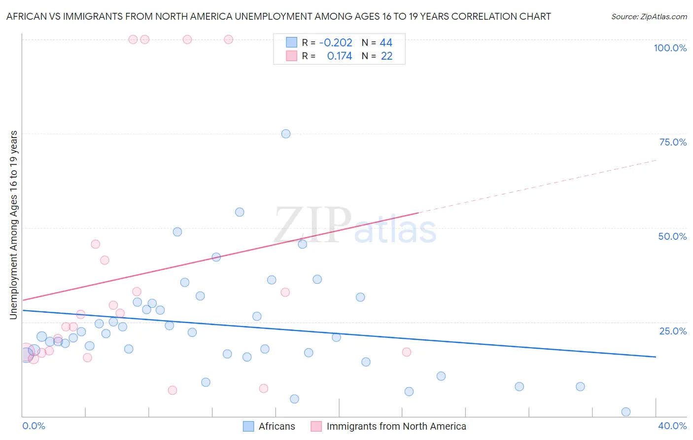 African vs Immigrants from North America Unemployment Among Ages 16 to 19 years