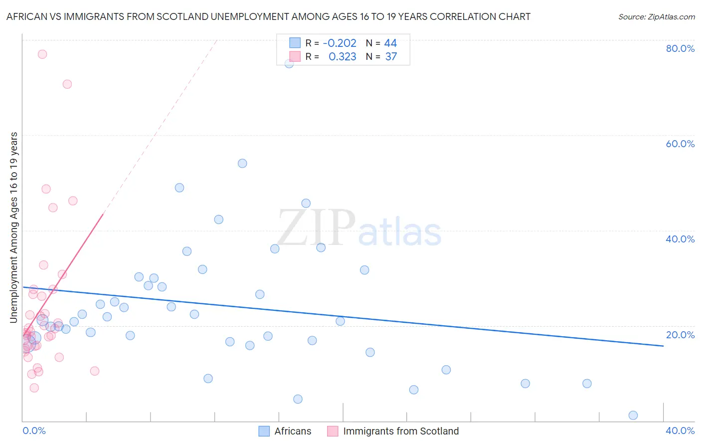 African vs Immigrants from Scotland Unemployment Among Ages 16 to 19 years