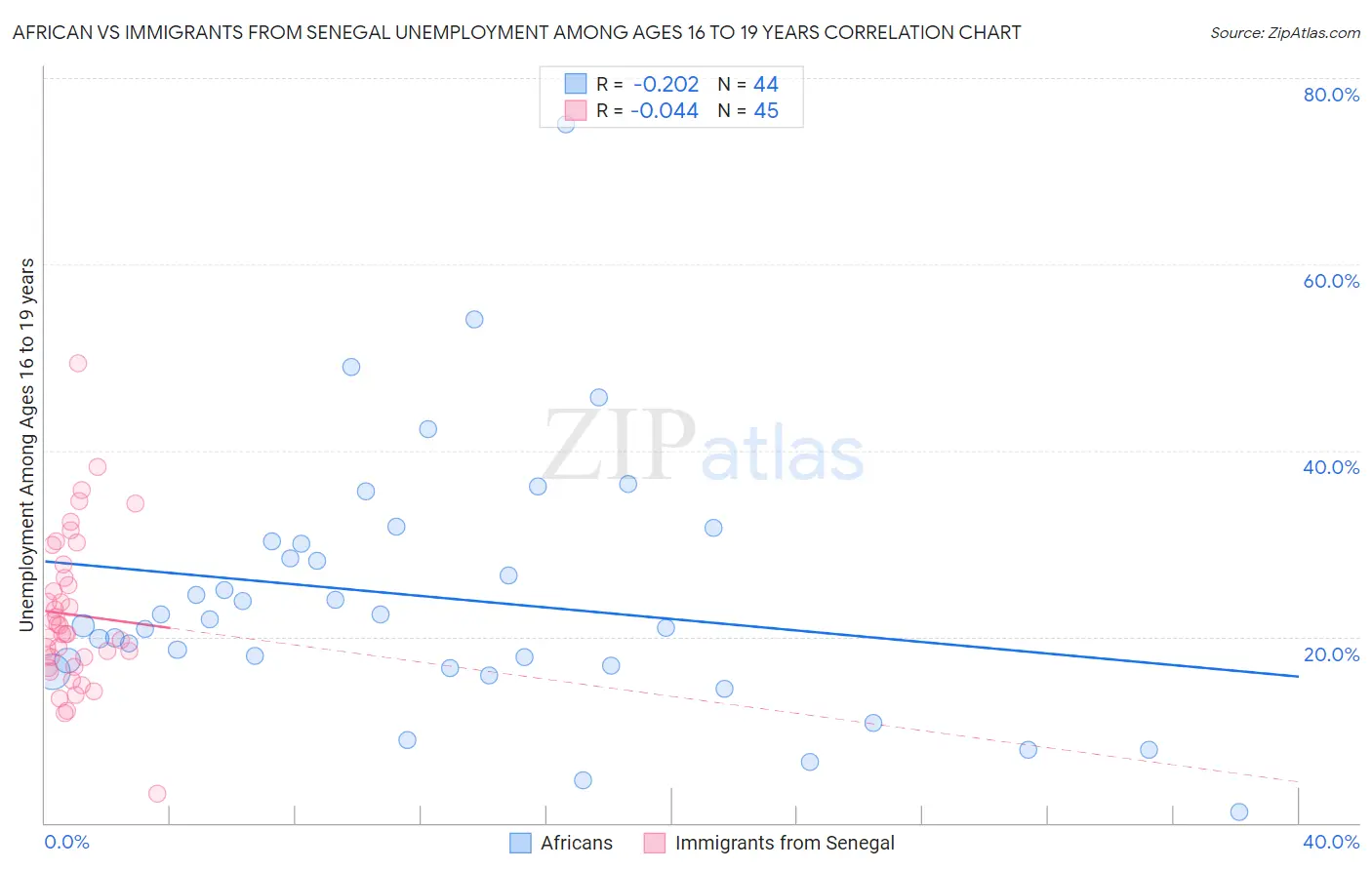 African vs Immigrants from Senegal Unemployment Among Ages 16 to 19 years