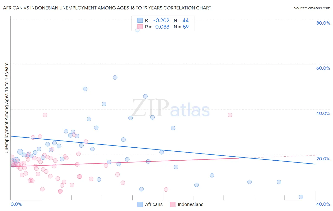 African vs Indonesian Unemployment Among Ages 16 to 19 years