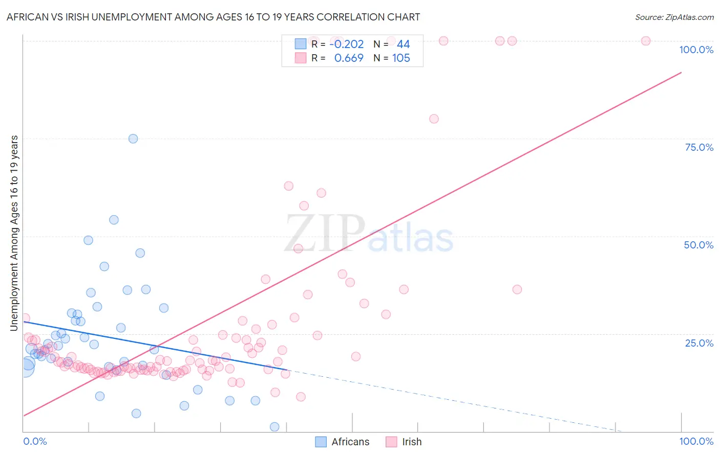 African vs Irish Unemployment Among Ages 16 to 19 years