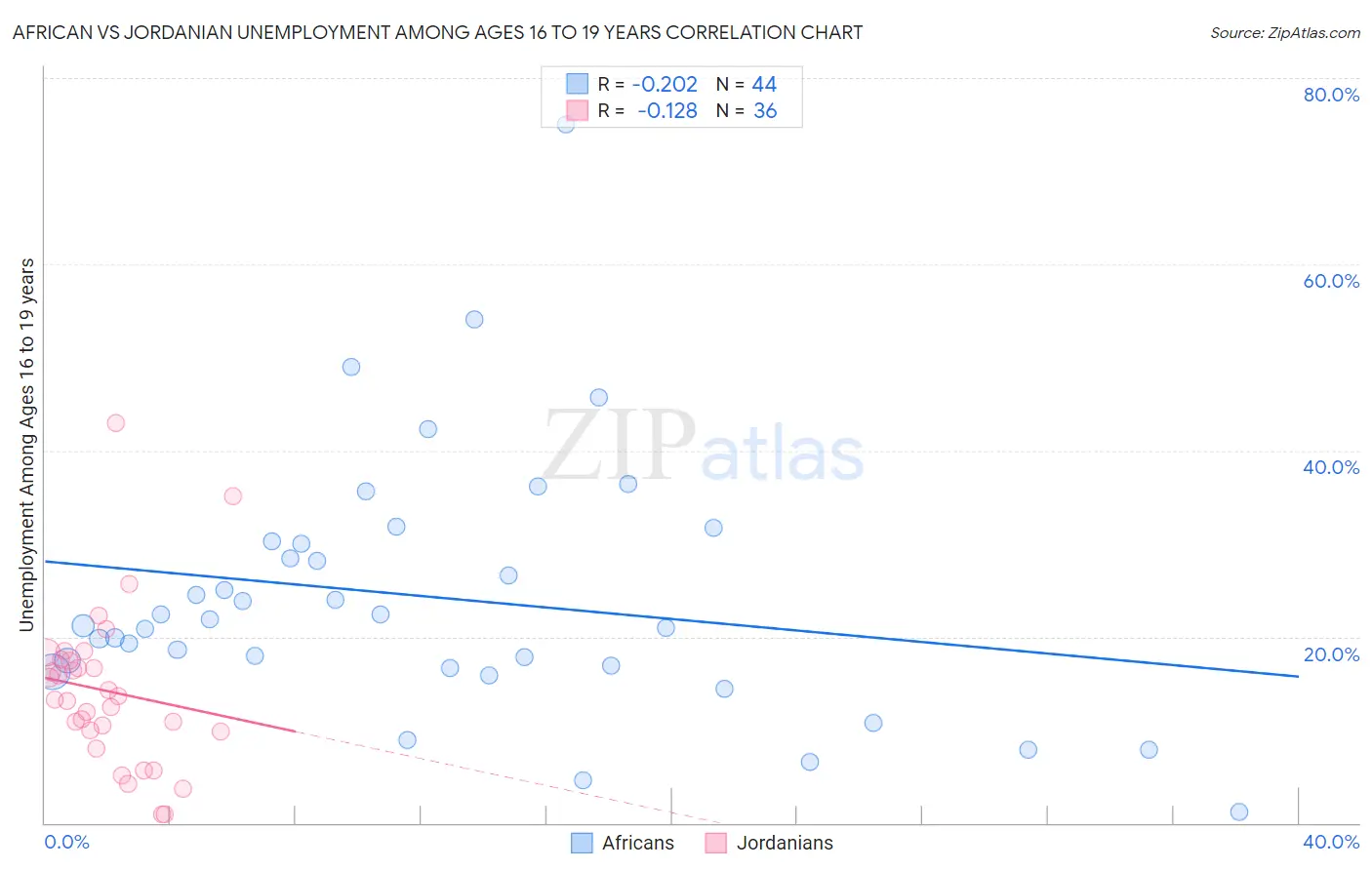 African vs Jordanian Unemployment Among Ages 16 to 19 years