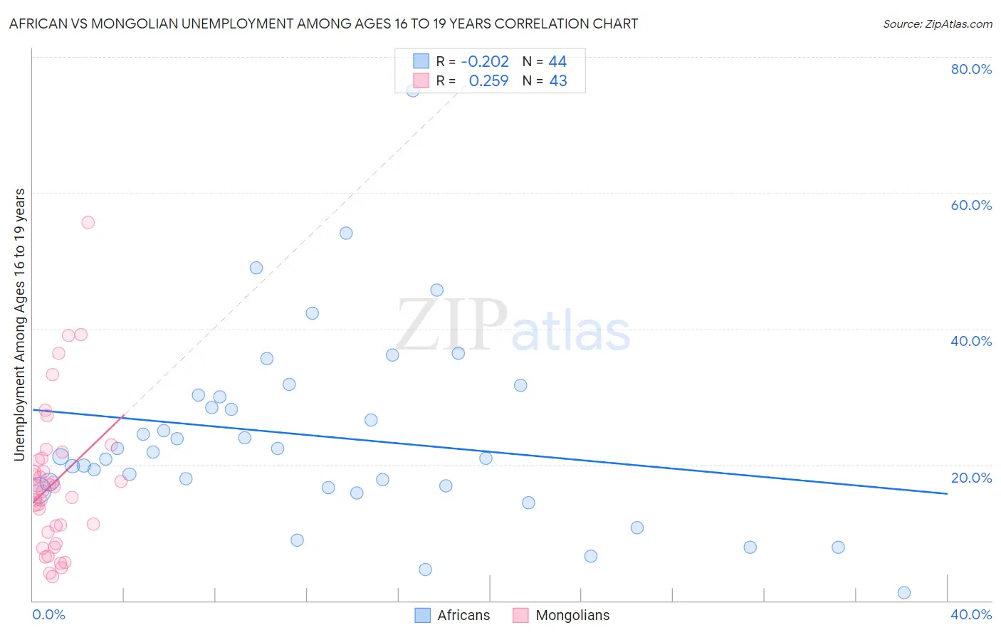 African vs Mongolian Unemployment Among Ages 16 to 19 years