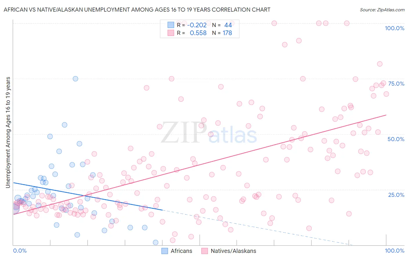 African vs Native/Alaskan Unemployment Among Ages 16 to 19 years