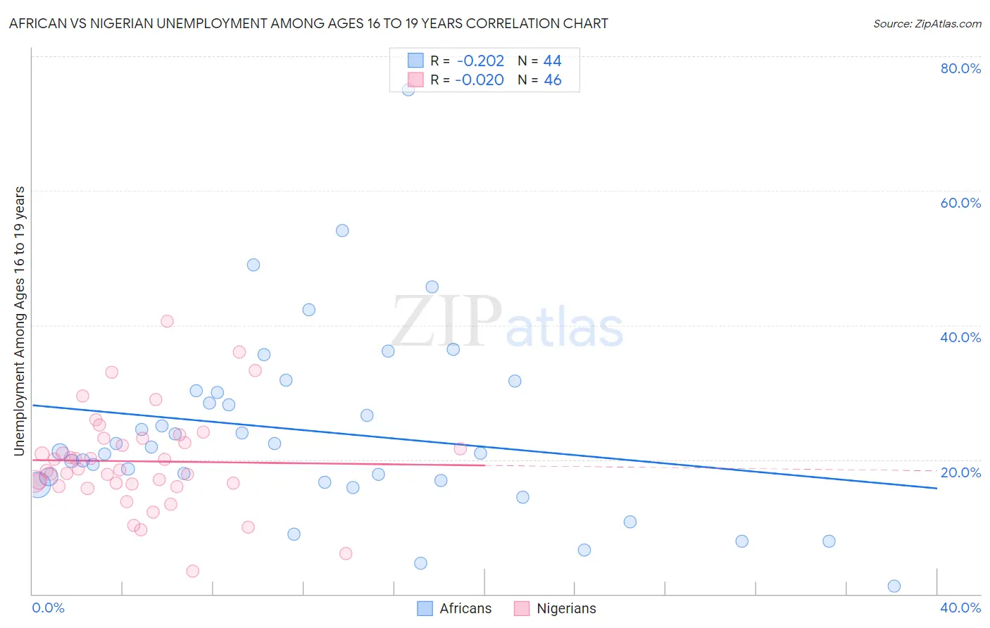 African vs Nigerian Unemployment Among Ages 16 to 19 years