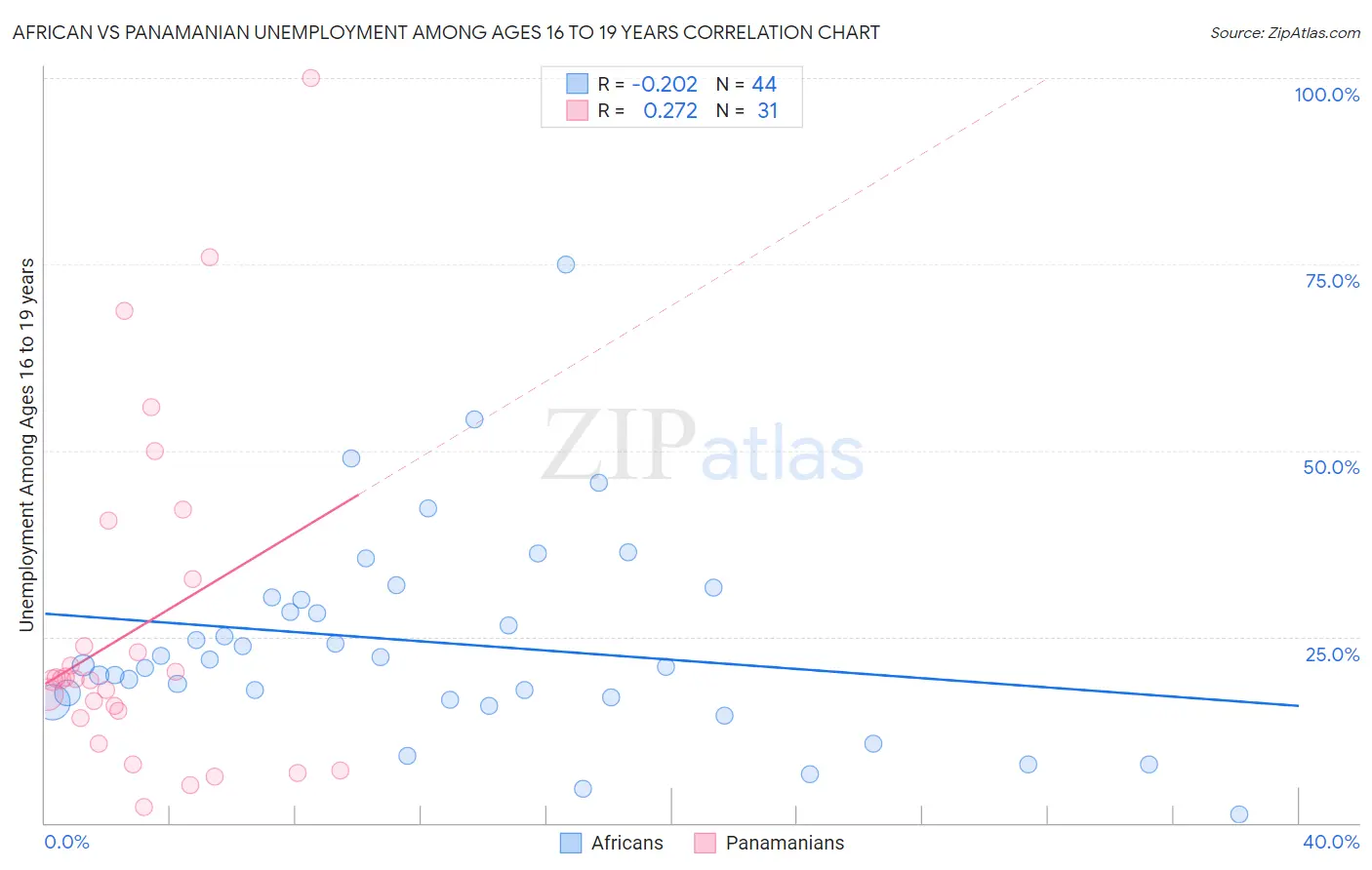 African vs Panamanian Unemployment Among Ages 16 to 19 years