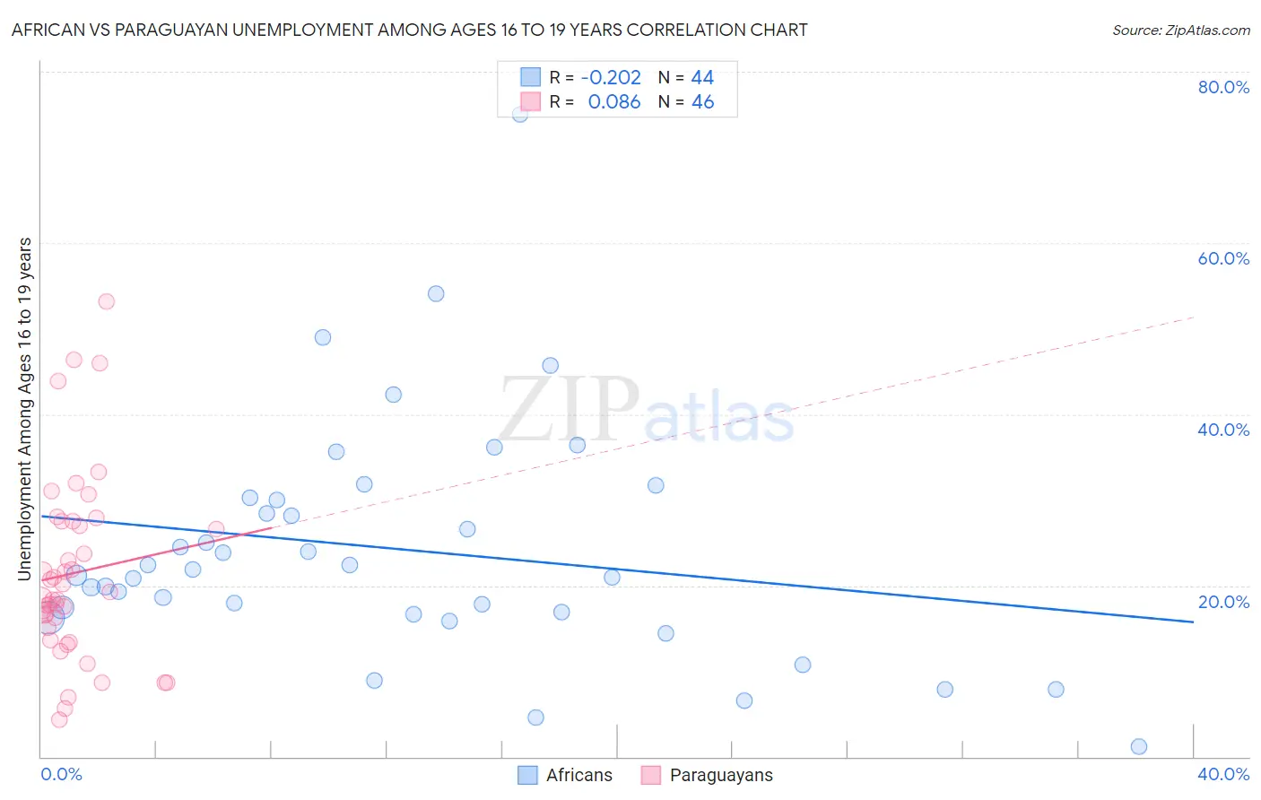 African vs Paraguayan Unemployment Among Ages 16 to 19 years