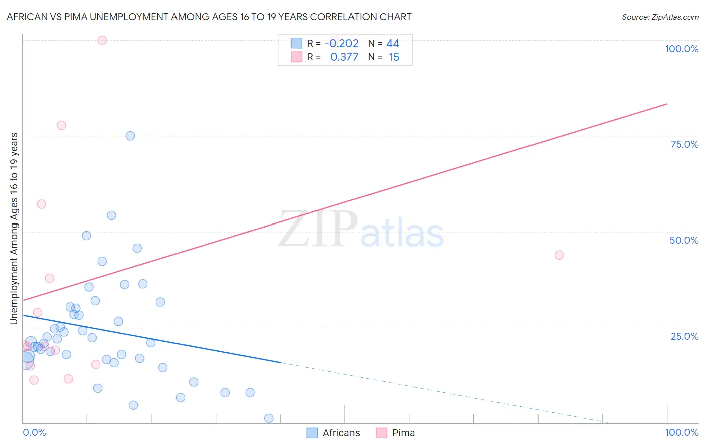 African vs Pima Unemployment Among Ages 16 to 19 years