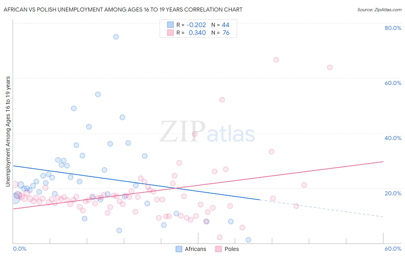 African vs Polish Unemployment Among Ages 16 to 19 years