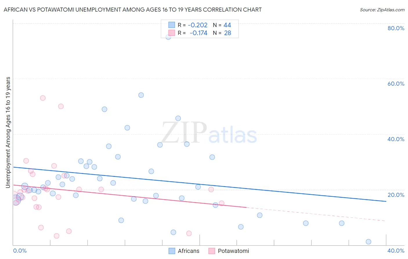 African vs Potawatomi Unemployment Among Ages 16 to 19 years