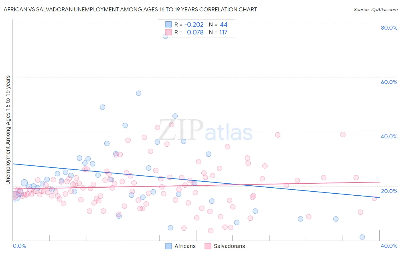 African vs Salvadoran Unemployment Among Ages 16 to 19 years