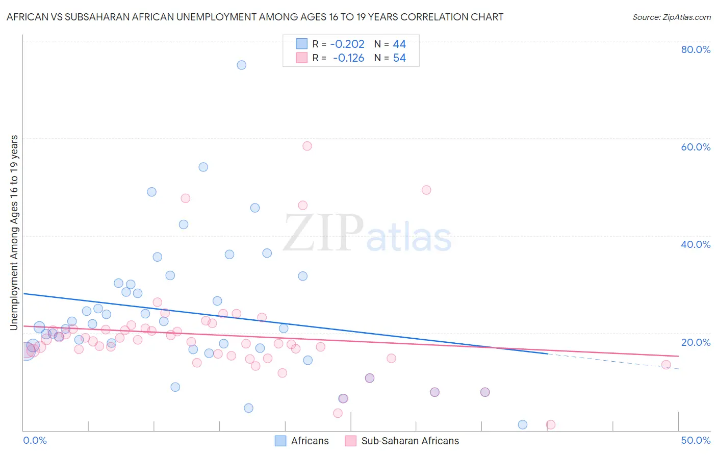 African vs Subsaharan African Unemployment Among Ages 16 to 19 years