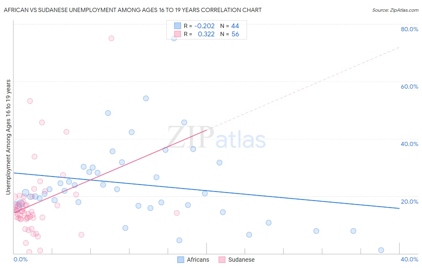 African vs Sudanese Unemployment Among Ages 16 to 19 years