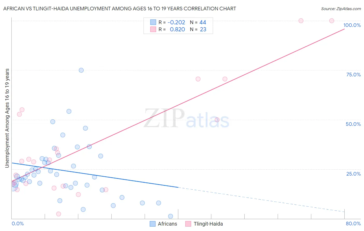 African vs Tlingit-Haida Unemployment Among Ages 16 to 19 years