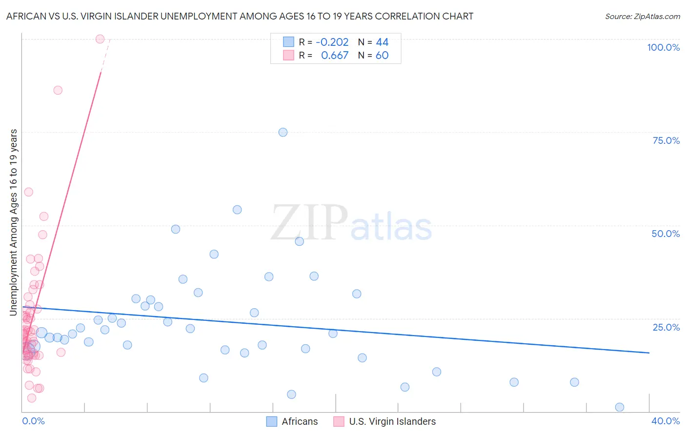 African vs U.S. Virgin Islander Unemployment Among Ages 16 to 19 years