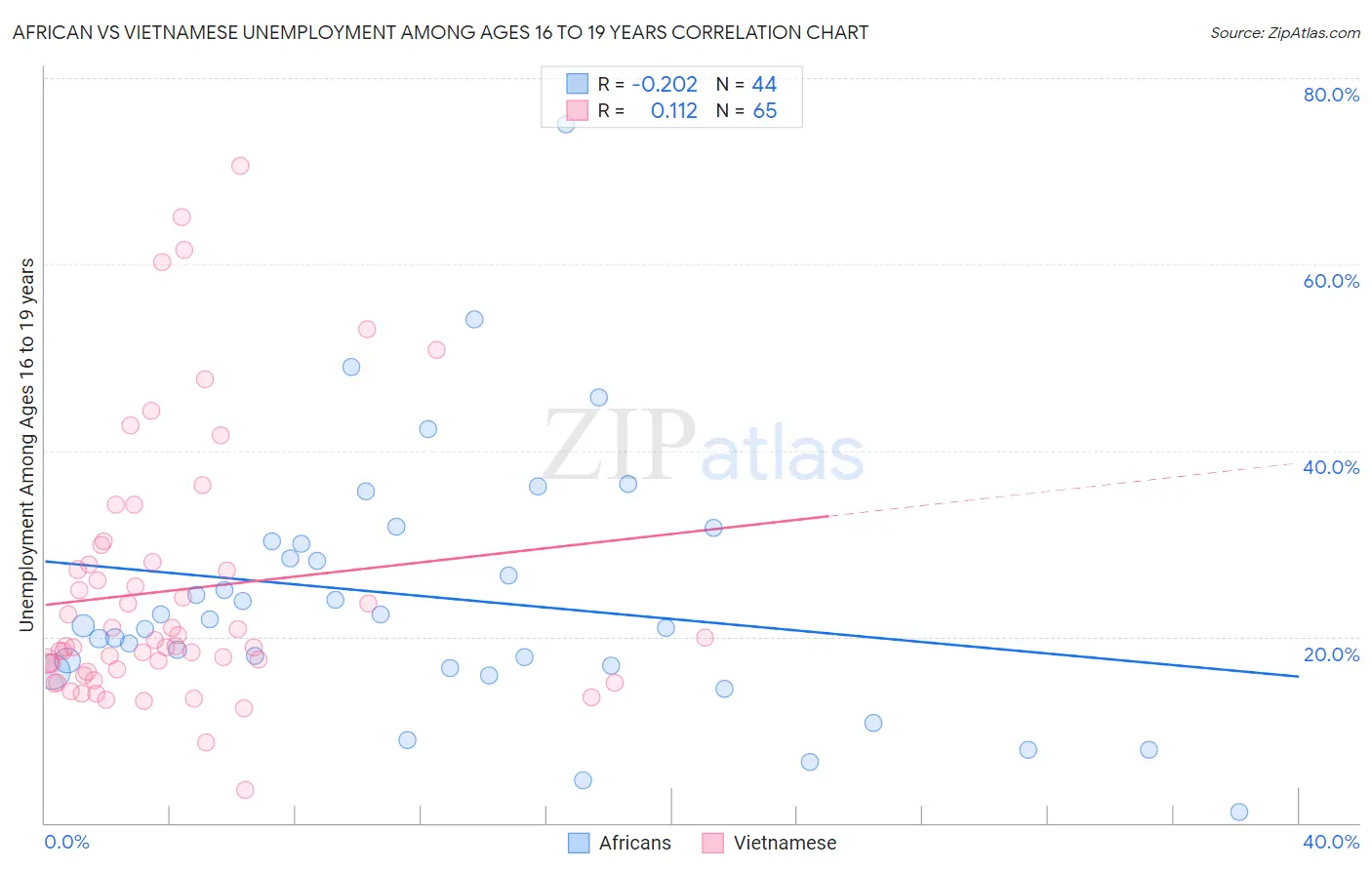 African vs Vietnamese Unemployment Among Ages 16 to 19 years