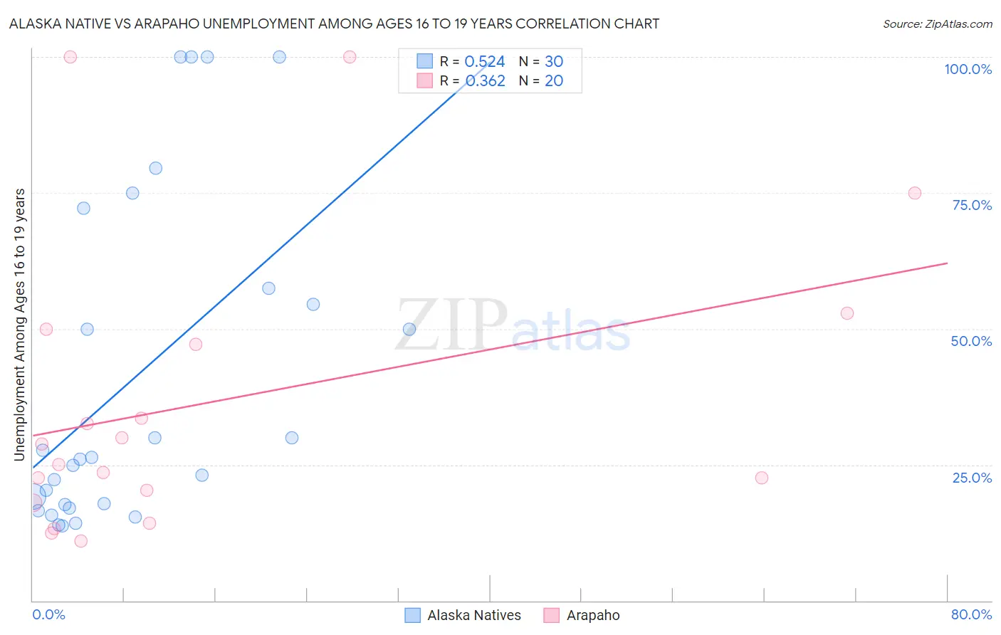 Alaska Native vs Arapaho Unemployment Among Ages 16 to 19 years