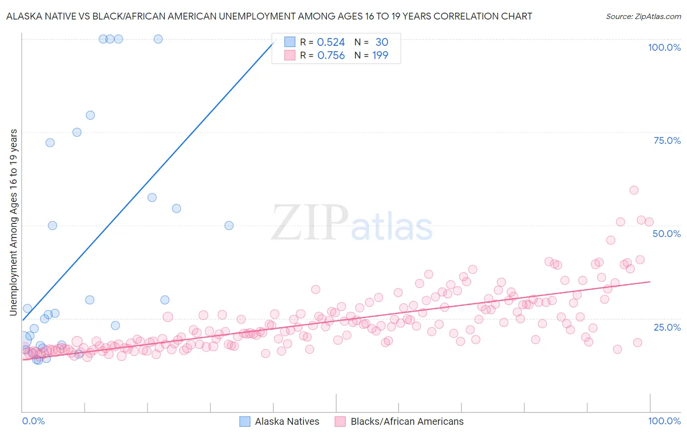 Alaska Native vs Black/African American Unemployment Among Ages 16 to 19 years