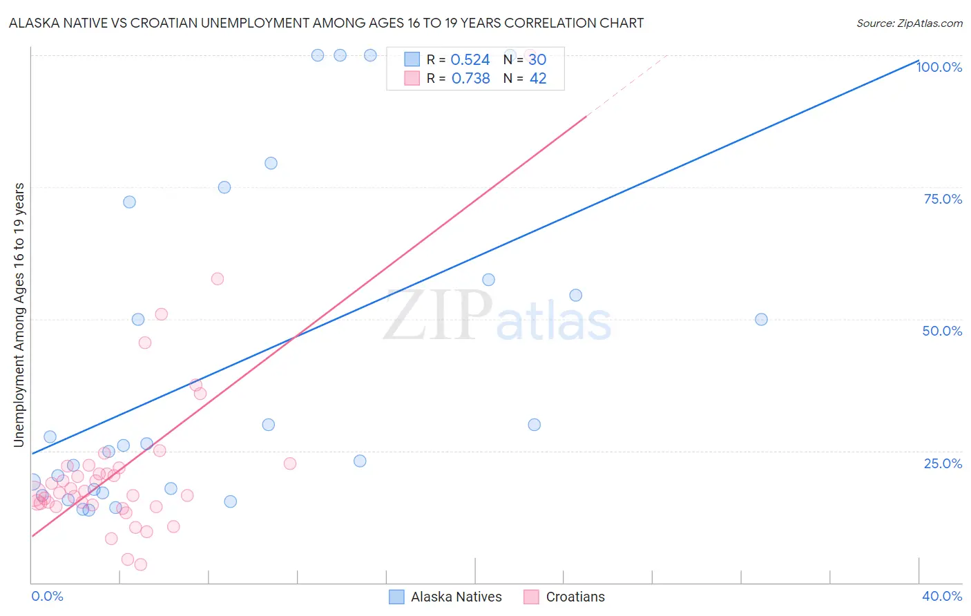 Alaska Native vs Croatian Unemployment Among Ages 16 to 19 years