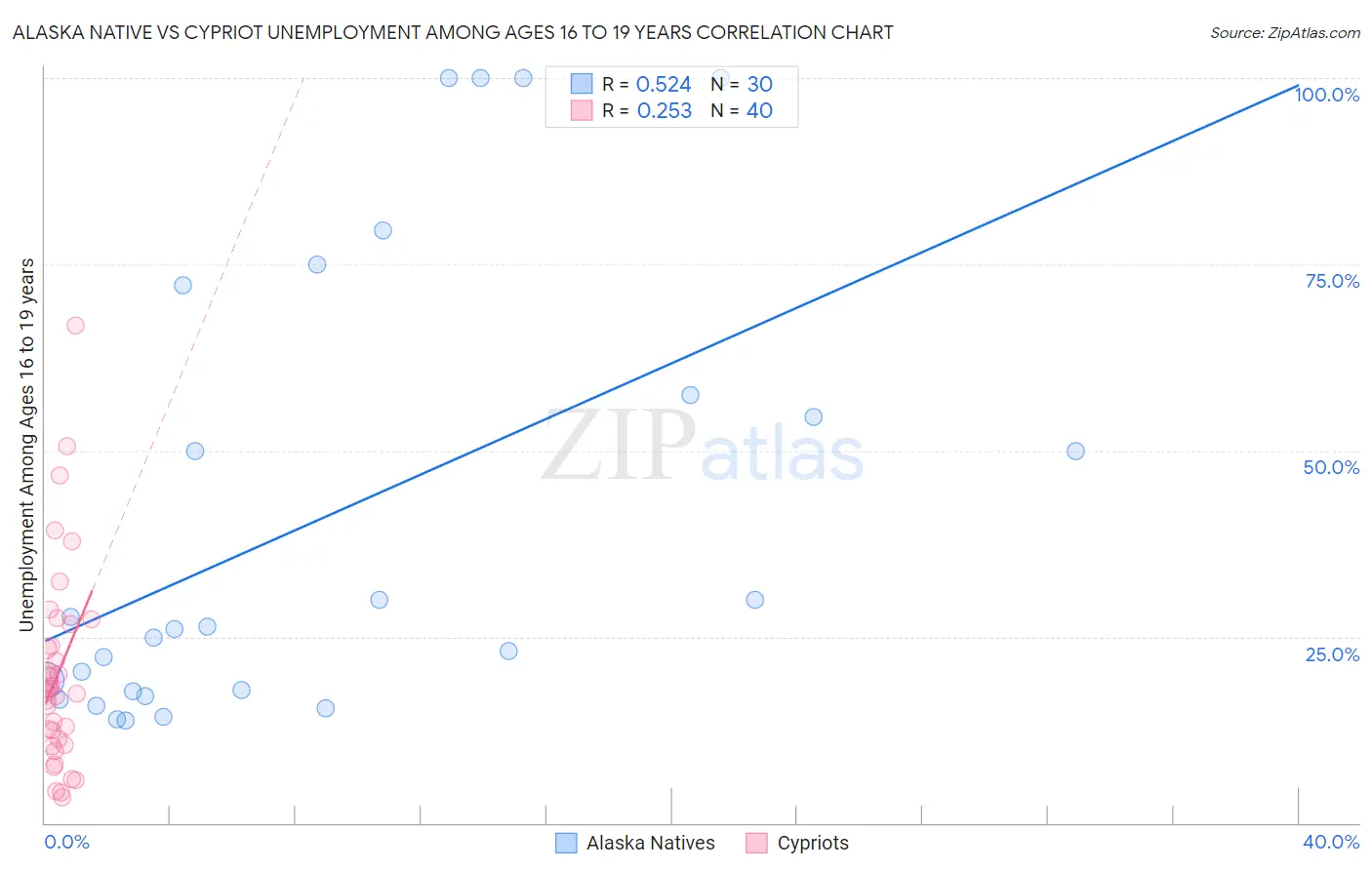 Alaska Native vs Cypriot Unemployment Among Ages 16 to 19 years