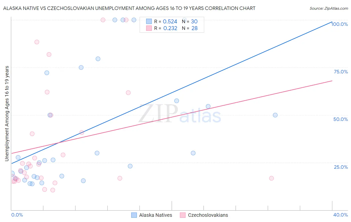 Alaska Native vs Czechoslovakian Unemployment Among Ages 16 to 19 years