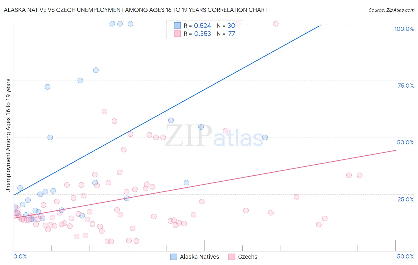 Alaska Native vs Czech Unemployment Among Ages 16 to 19 years