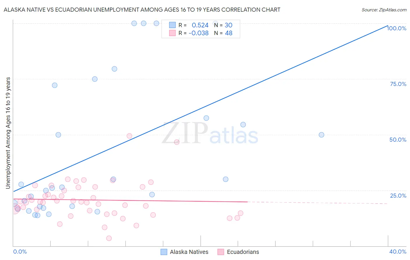 Alaska Native vs Ecuadorian Unemployment Among Ages 16 to 19 years