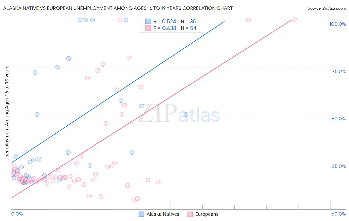 Alaska Native vs European Unemployment Among Ages 16 to 19 years