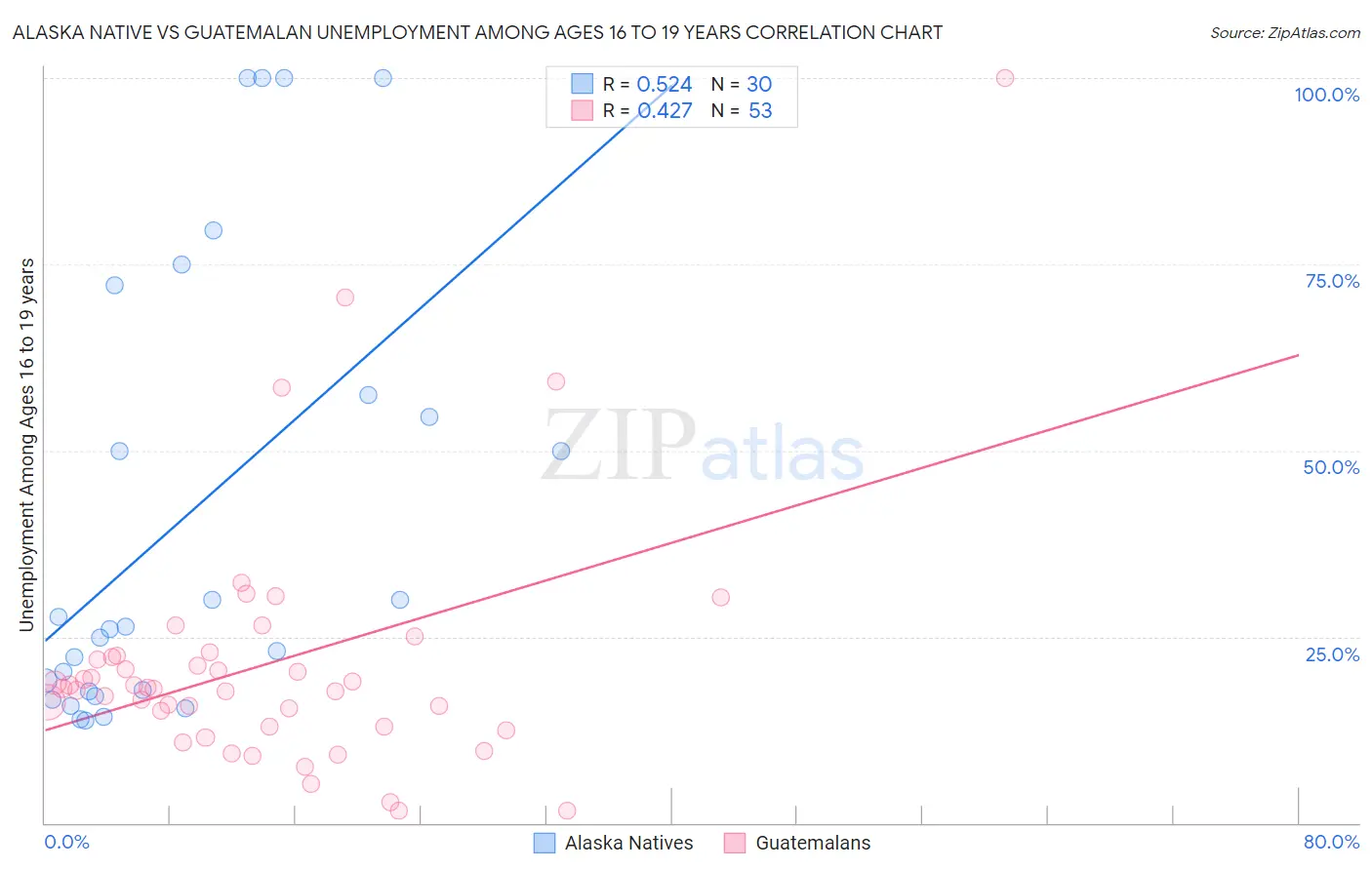 Alaska Native vs Guatemalan Unemployment Among Ages 16 to 19 years