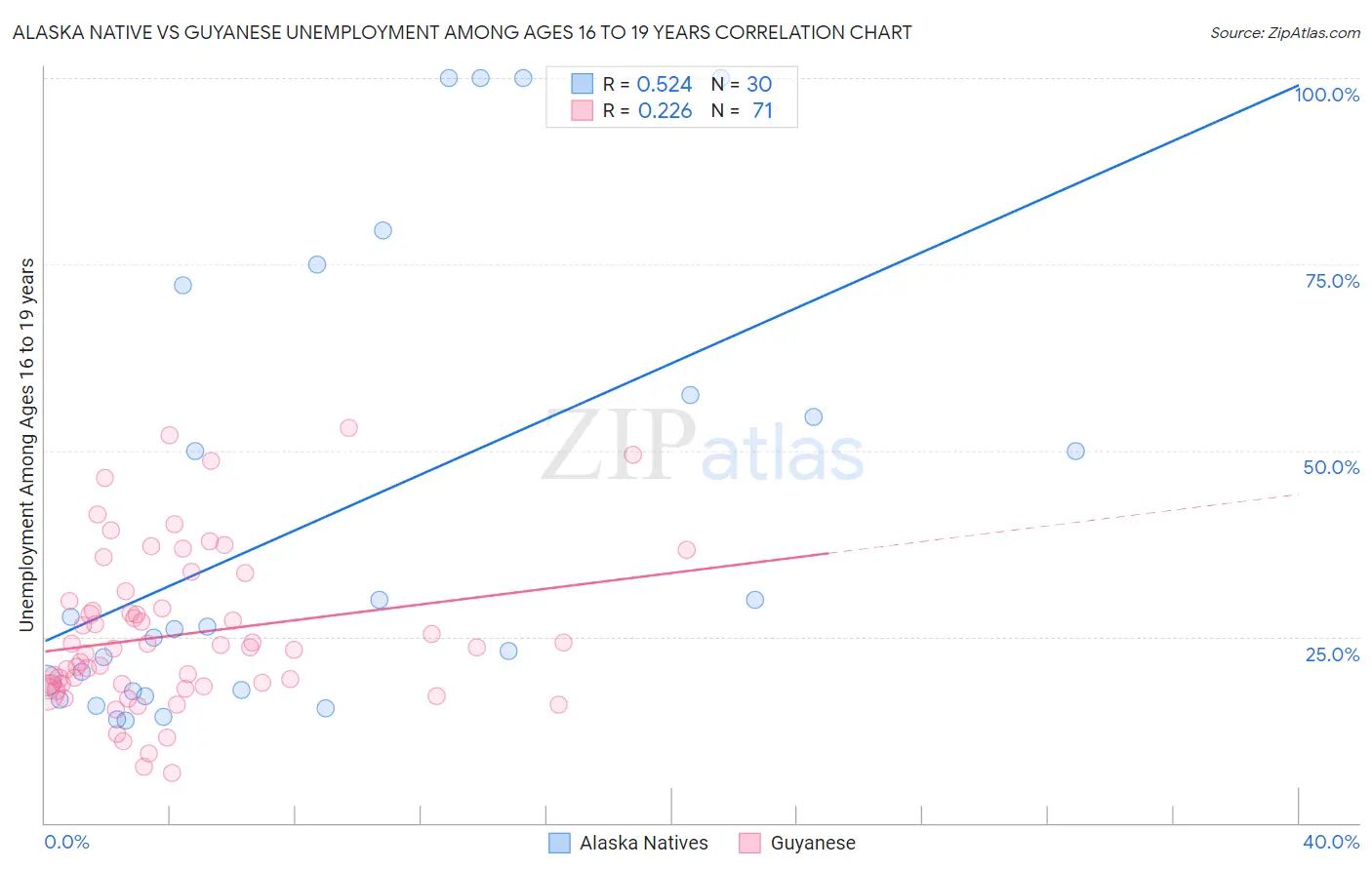 Alaska Native vs Guyanese Unemployment Among Ages 16 to 19 years