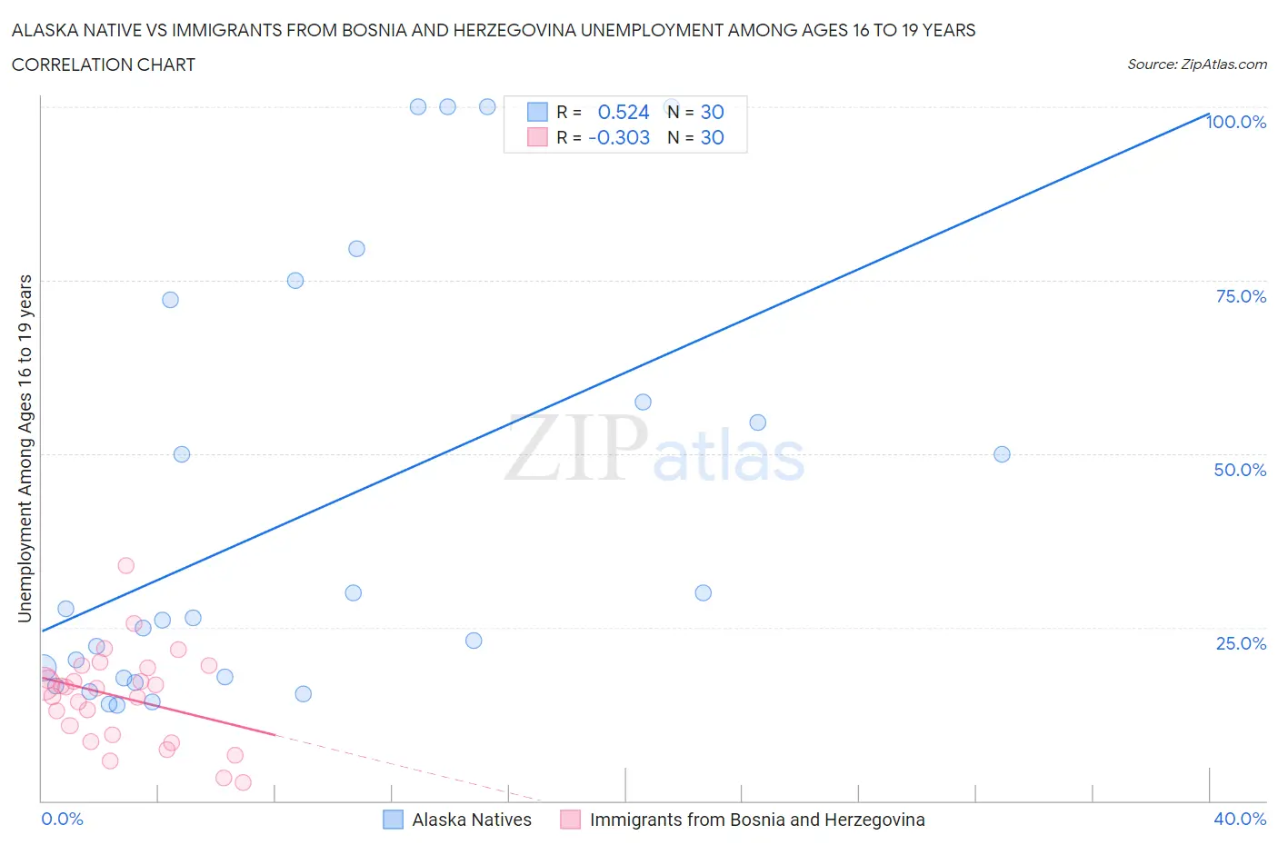 Alaska Native vs Immigrants from Bosnia and Herzegovina Unemployment Among Ages 16 to 19 years