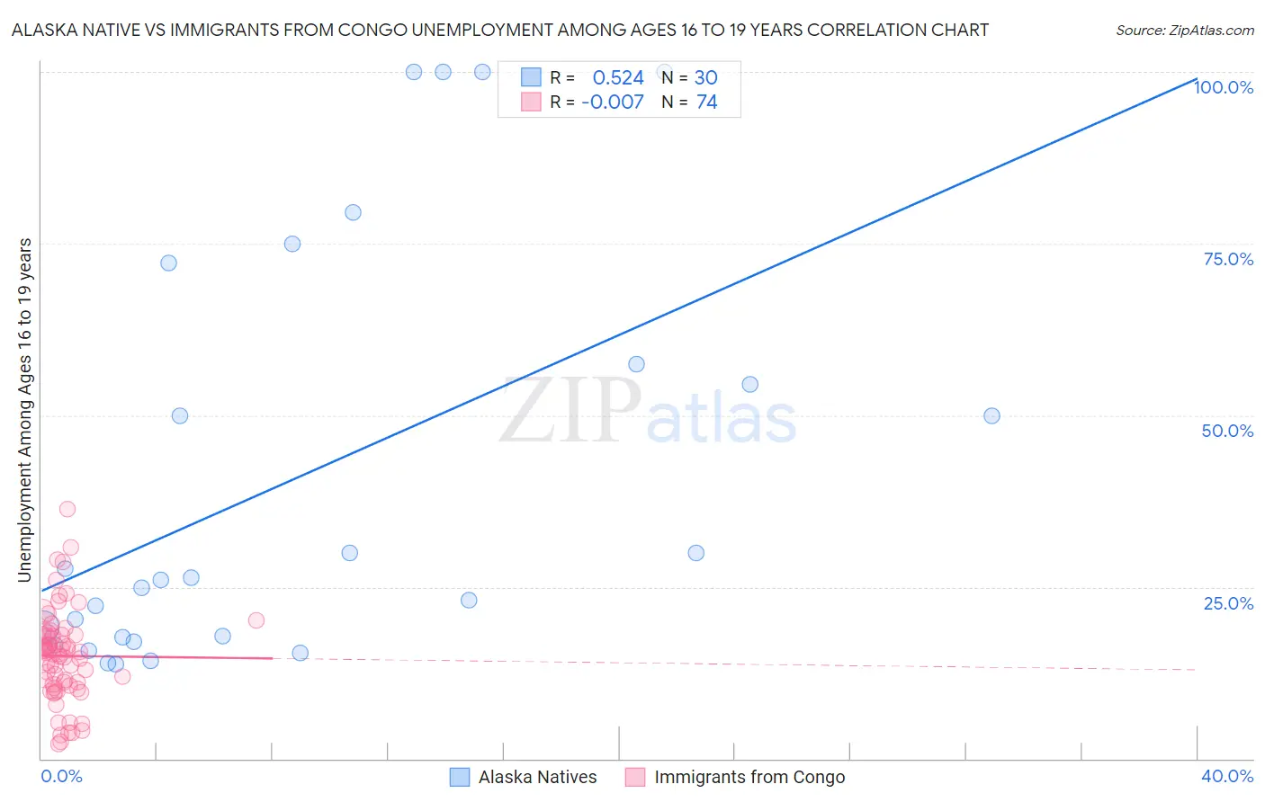 Alaska Native vs Immigrants from Congo Unemployment Among Ages 16 to 19 years