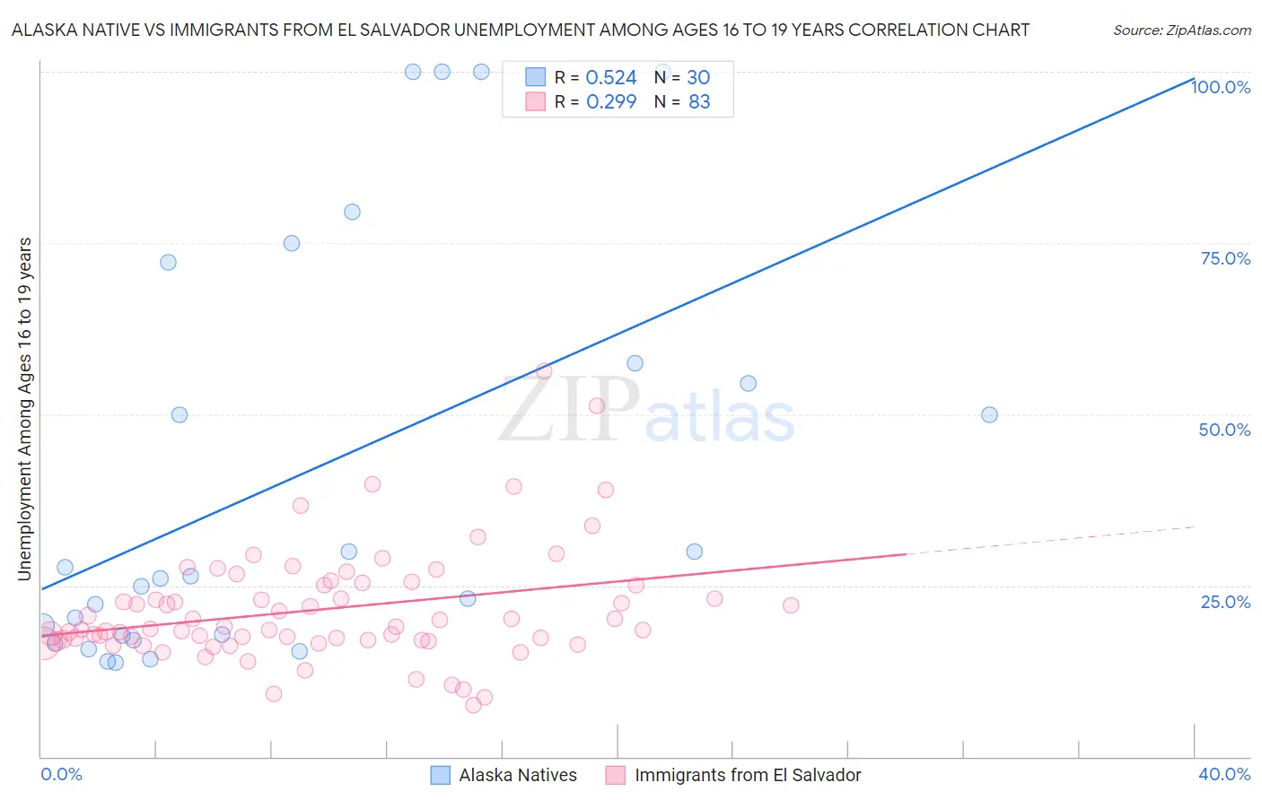 Alaska Native vs Immigrants from El Salvador Unemployment Among Ages 16 to 19 years