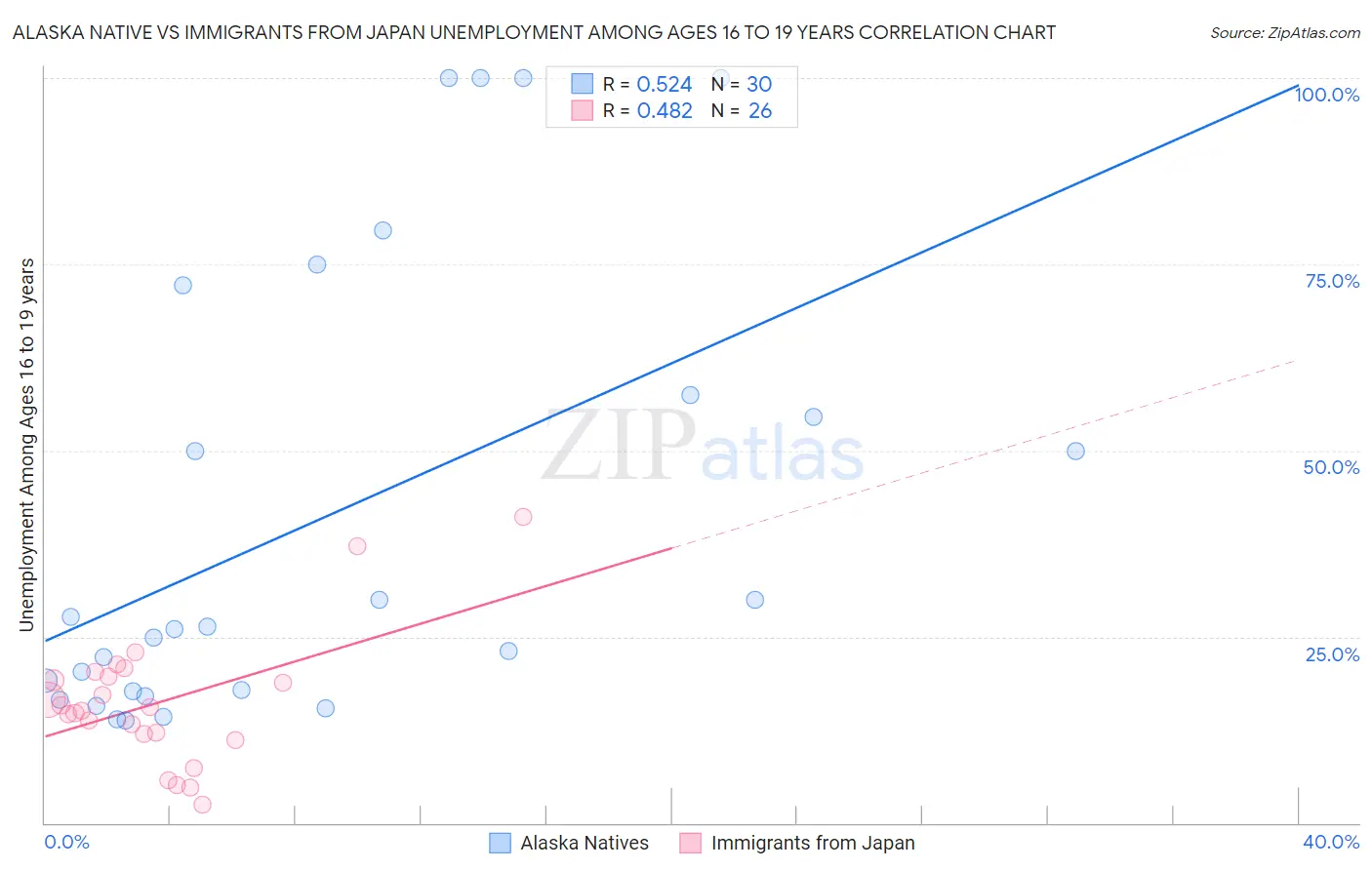 Alaska Native vs Immigrants from Japan Unemployment Among Ages 16 to 19 years