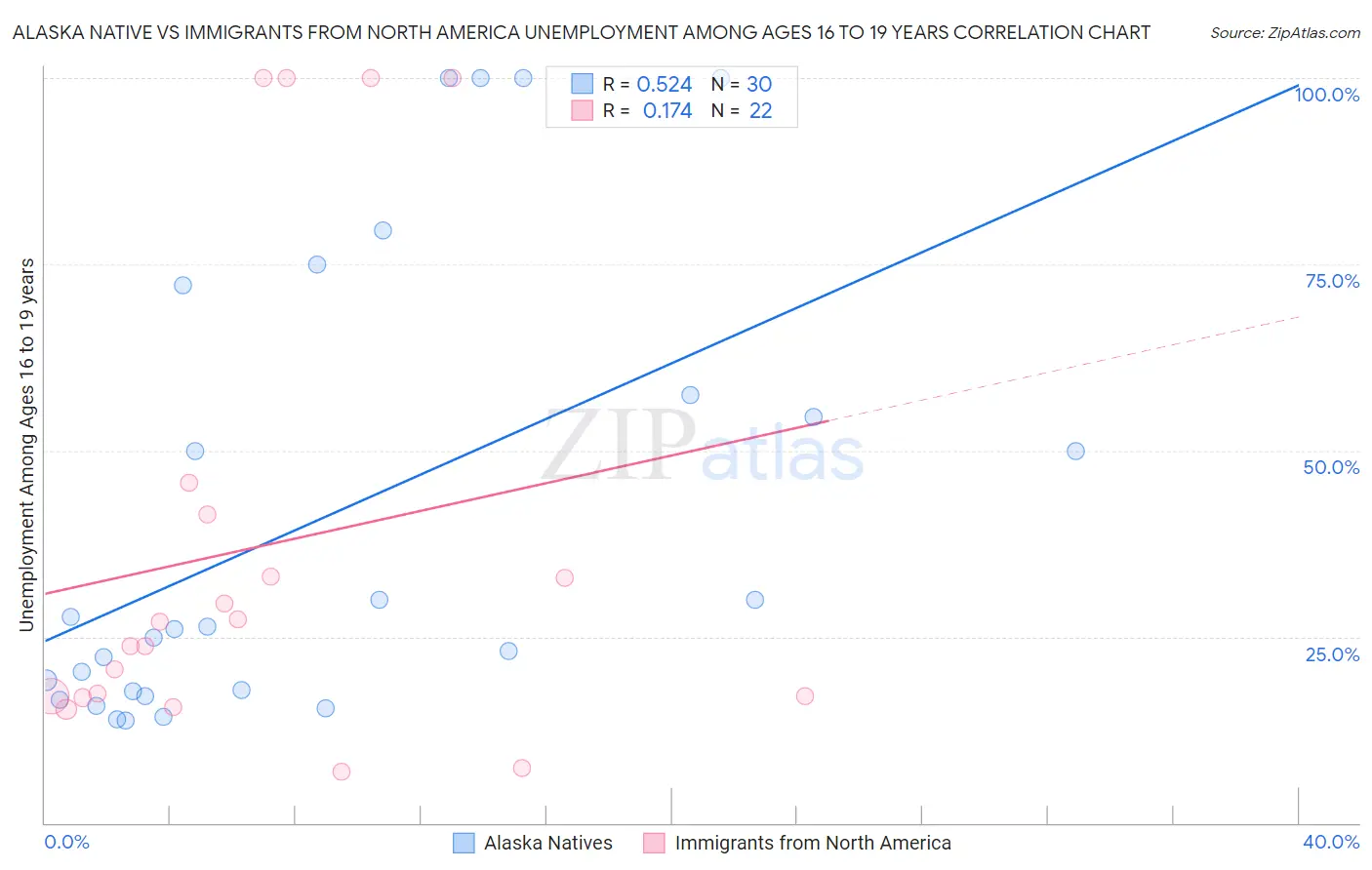 Alaska Native vs Immigrants from North America Unemployment Among Ages 16 to 19 years