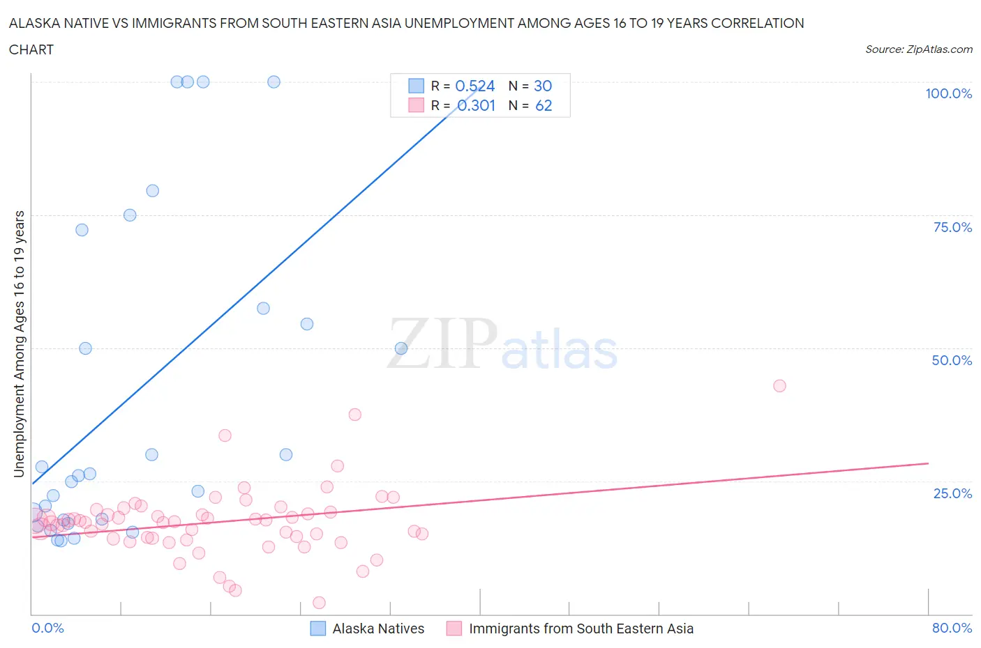 Alaska Native vs Immigrants from South Eastern Asia Unemployment Among Ages 16 to 19 years